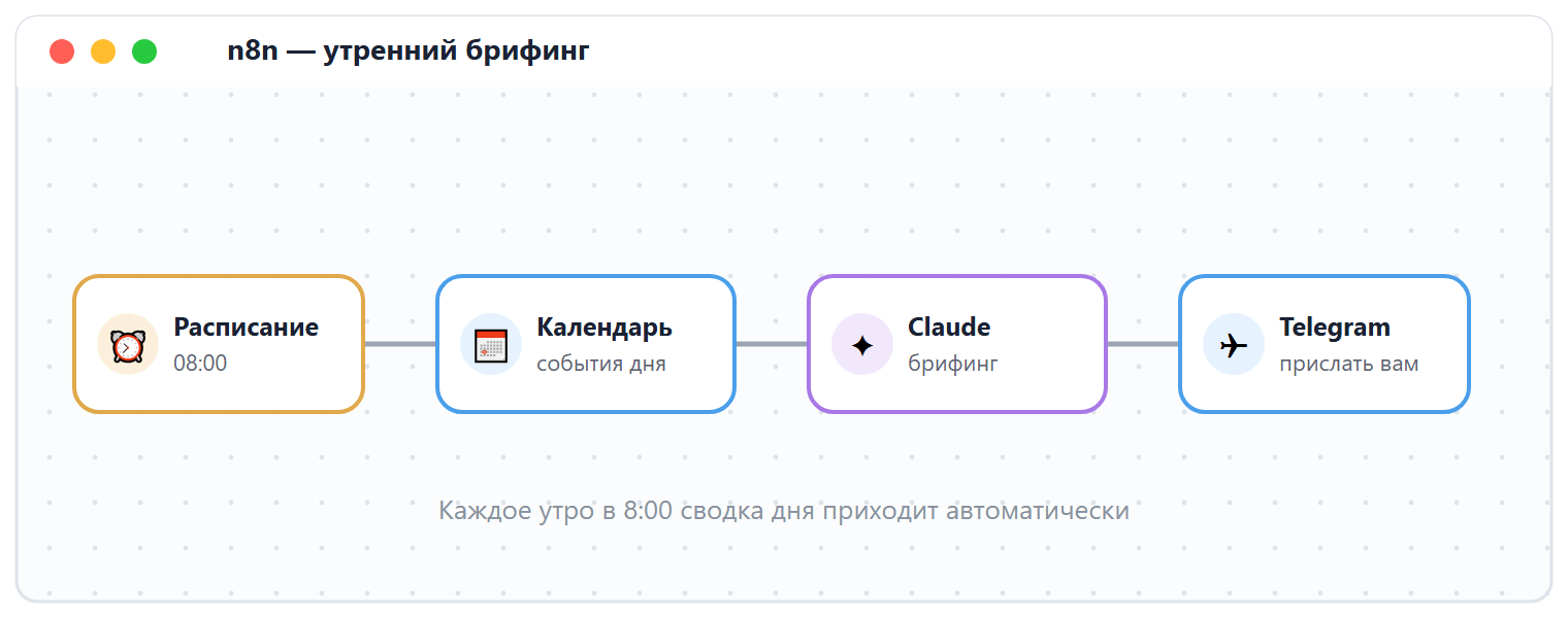 Схема n8n: Расписание 8:00 → Google Calendar → Claude → Telegram Send.