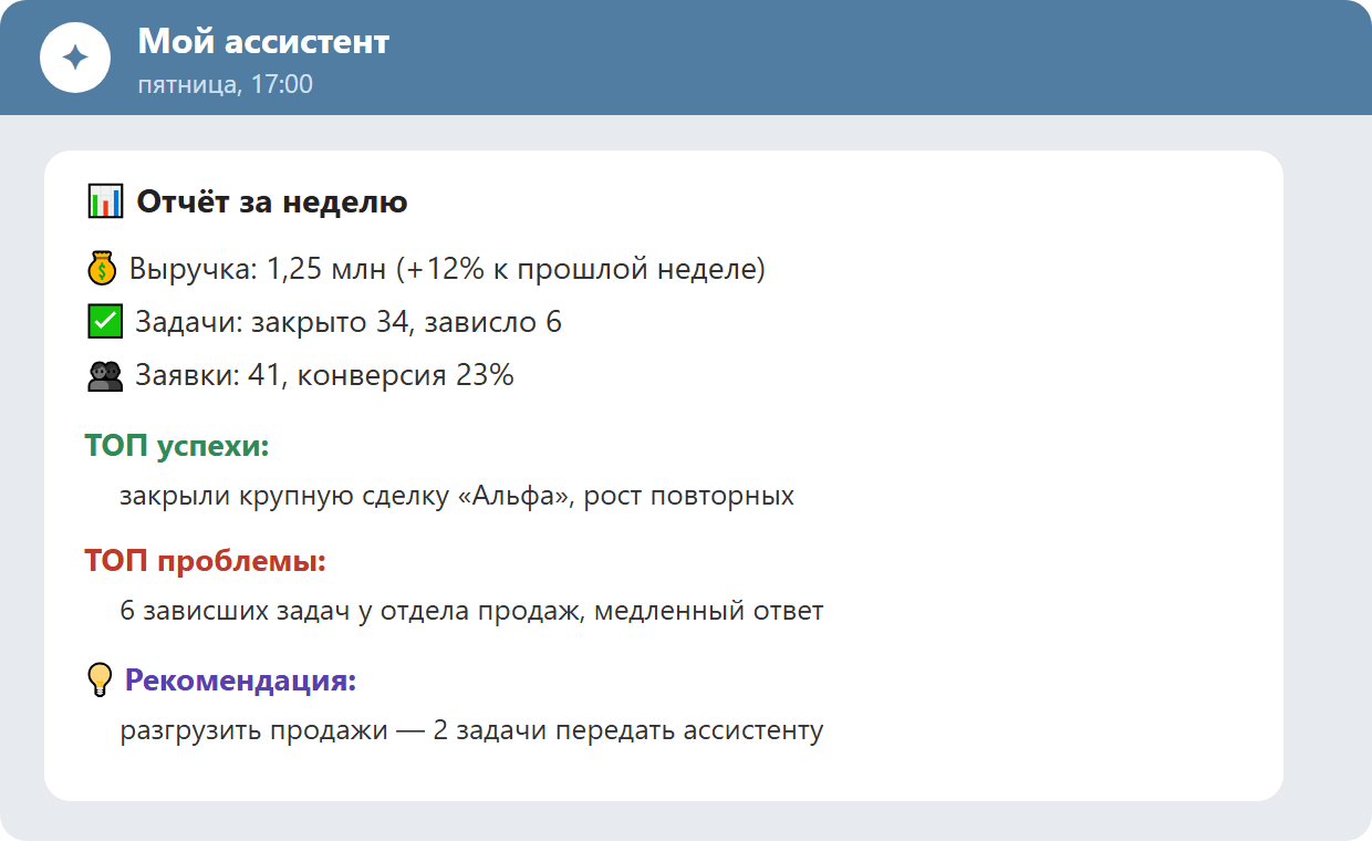 Telegram: еженедельный отчёт от ассистента с выручкой, задачами, клиентами, успехами, проблемами и рекомендациями.