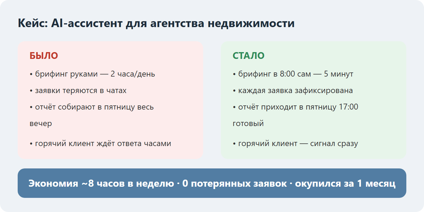 Карточка кейса: слева «Было» (2 часа на брифинг, заявки теряются), справа «Стало» (5 минут, 0 потерь), внизу цифры экономии.