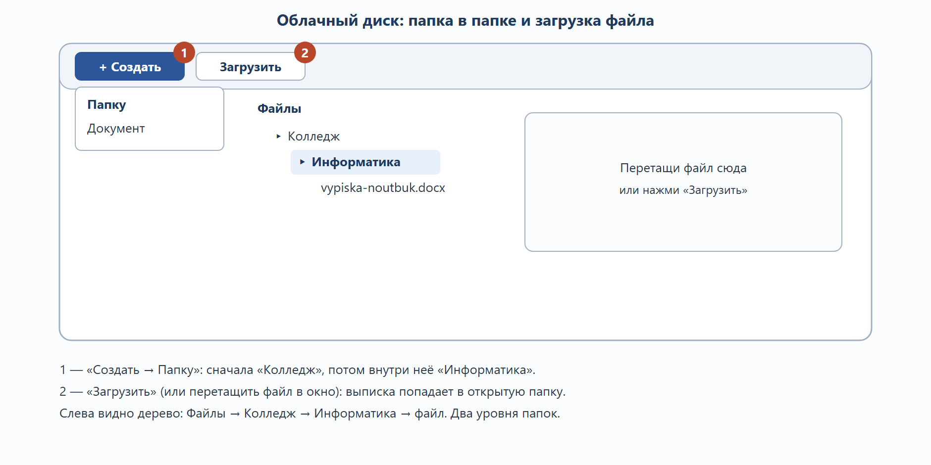 Окно облачного диска: слева дерево папок Колледж → Информатика, сверху кнопки «Создать» и «Загрузить», выноски 1–2