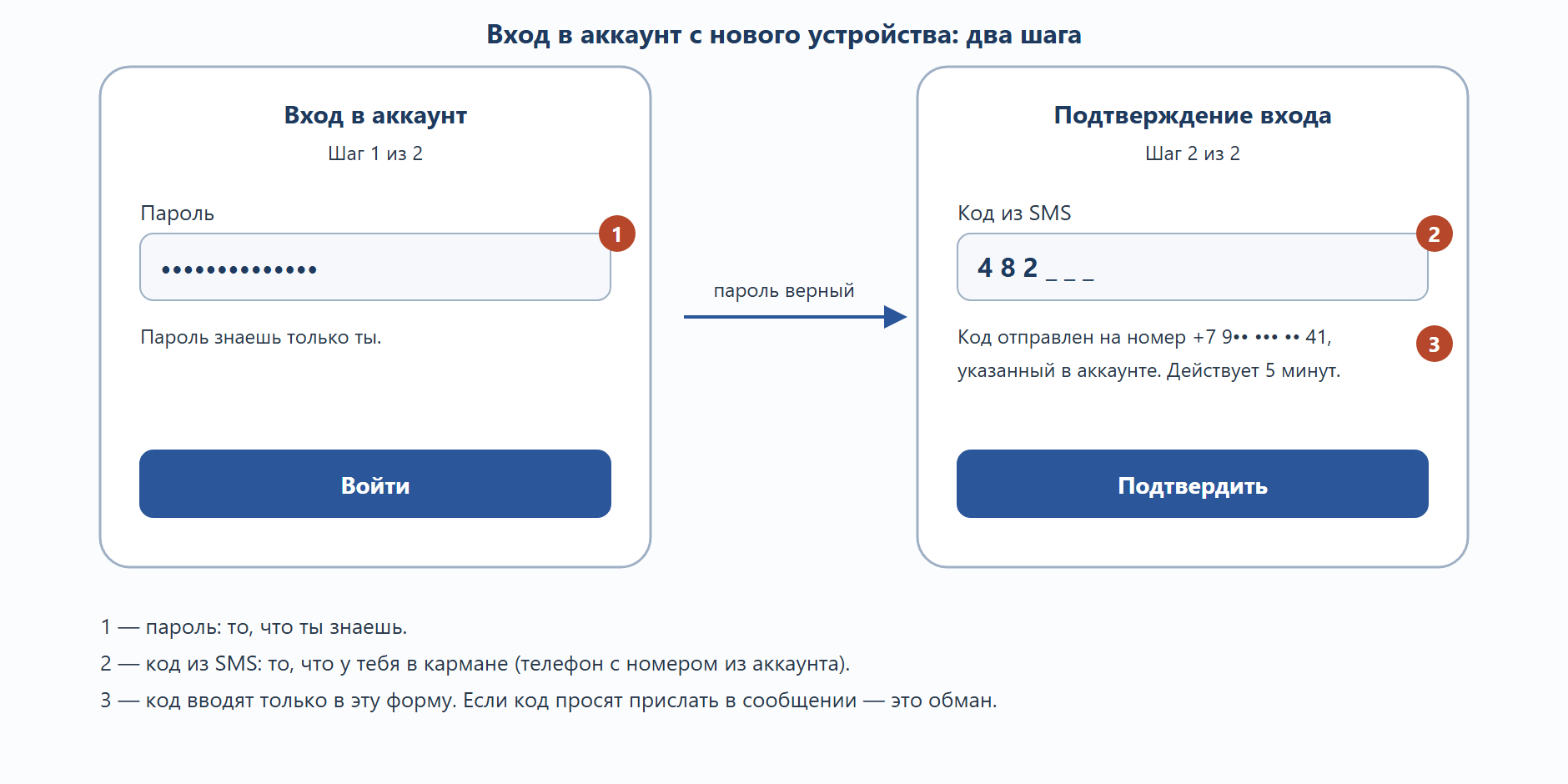 Два экрана входа в аккаунт по шагам: сначала поле пароля, затем поле кода из SMS с подписью, куда пришёл код