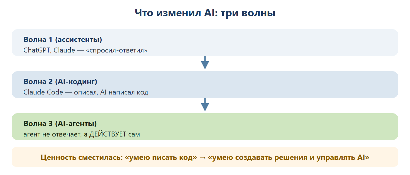Три волны AI: волна 1 — ассистенты (ChatGPT, Claude — спросил-ответил); волна 2 — AI-кодинг (Claude Code — описал, AI написал код); волна 3 — AI-агенты (агент не отвечает, а действует сам). Ценность сместилась от «умею писать код» к «умею создавать решения и управлять AI».