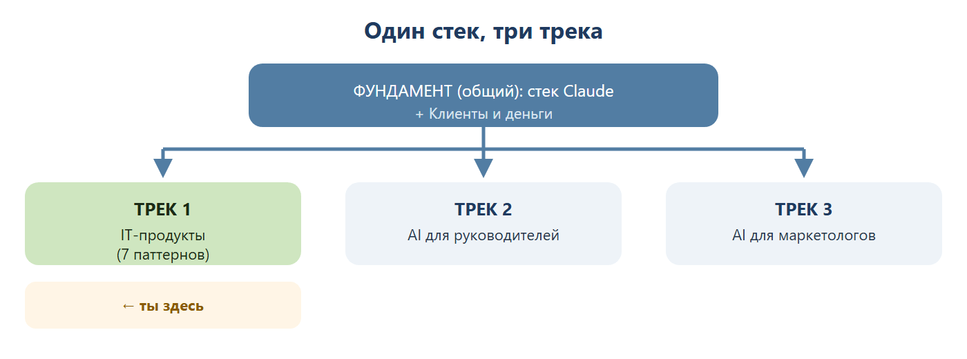 Один стек, три трека: фундамент (общий) — стек Claude плюс клиенты и деньги — разветвляется на Трек 1 (IT-продукты, 7 паттернов), Трек 2 (AI для руководителей) и Трек 3 (AI для маркетологов); ты сейчас в Треке 1.