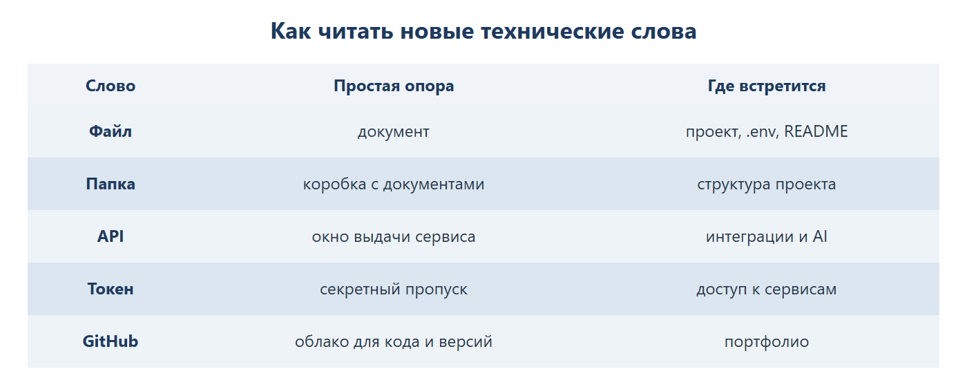 Как читать новые технические слова: файл — документ (проект, .env, README); папка — коробка с документами (структура проекта); API — окно выдачи сервиса (интеграции и AI); токен — секретный пропуск (доступ к сервисам); GitHub — облако для кода и версий (портфолио).