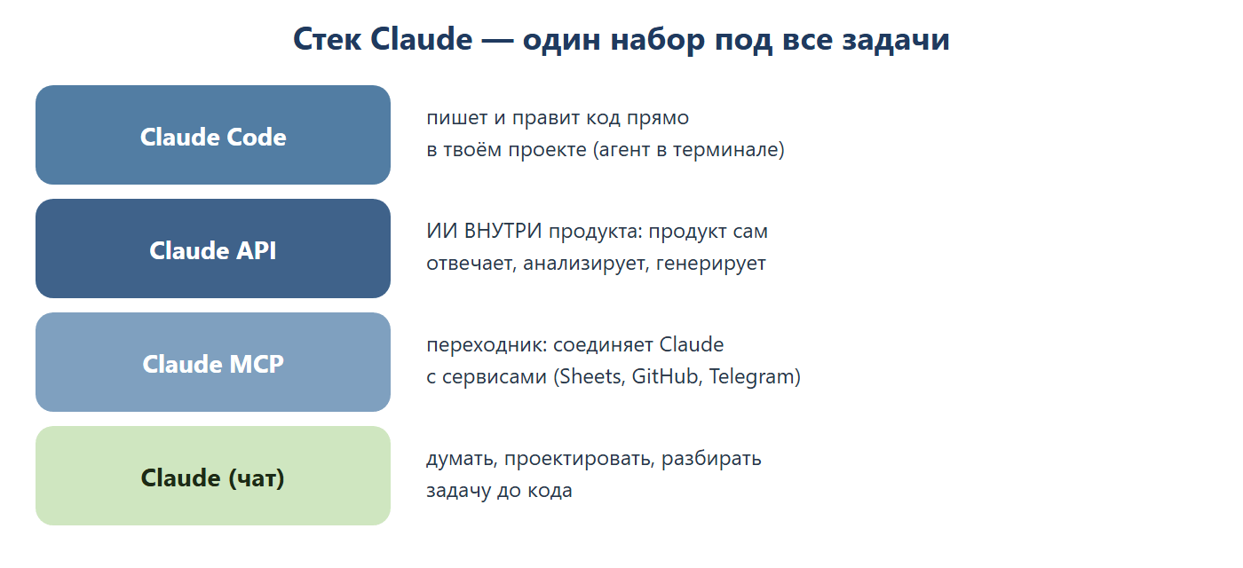 Стек Claude — один набор под все задачи: Claude Code пишет и правит код в проекте (агент в терминале); Claude API — это ИИ внутри продукта, который сам отвечает и анализирует; Claude MCP — переходник, соединяющий Claude с сервисами вроде Sheets, GitHub, Telegram; Claude в чате помогает думать и проектировать задачу до кода.