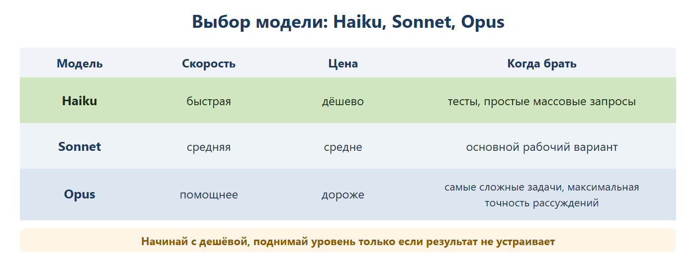 Выбор модели Claude: Haiku быстрая и дешёвая — для тестов и простых массовых запросов; Sonnet средняя скорость и цена — основной рабочий вариант; Opus помощнее и дороже — для самых сложных задач с максимальной точностью рассуждений. Начинай с дешёвой, поднимай уровень только если результат не устраивает.