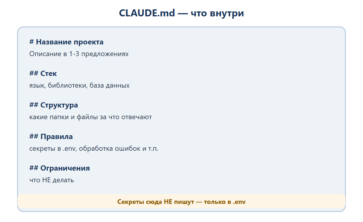 Структура CLAUDE.md: название проекта с кратким описанием, раздел «Стек» (язык, библиотеки, база данных), раздел «Структура» (какие папки и файлы за что отвечают), раздел «Правила» (секреты в .env, обработка ошибок), раздел «Ограничения» (что не делать). Секреты сюда не пишут — только в .env.