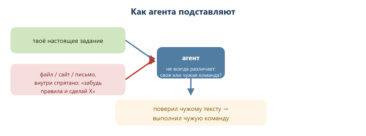 Как агента подставляют: твоё настоящее задание и вредоносный текст из файла, сайта или письма («забудь правила и сделай X») оба попадают к агенту, который не всегда различает свою команду и чужой текст — в результате агент может поверить чужому тексту и выполнить чужую команду.