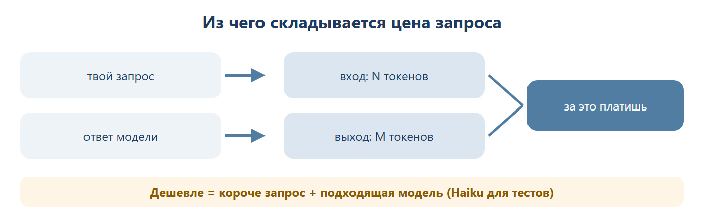 Из чего складывается цена запроса: твой запрос даёт вход из N токенов, ответ модели даёт выход из M токенов — и за то, и за другое платишь. Дешевле выходит, если запрос короче и модель подходящая (Haiku для тестов).