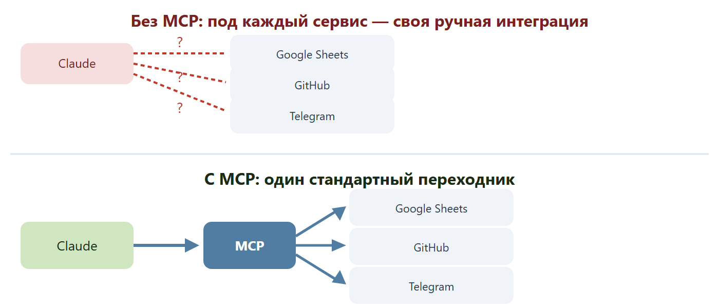 Без MCP под каждый сервис нужна своя ручная интеграция: Claude отдельно и с вопросом подключается к Google Sheets, GitHub и Telegram. С MCP один стандартный переходник связывает Claude сразу с Google Sheets, GitHub и Telegram.