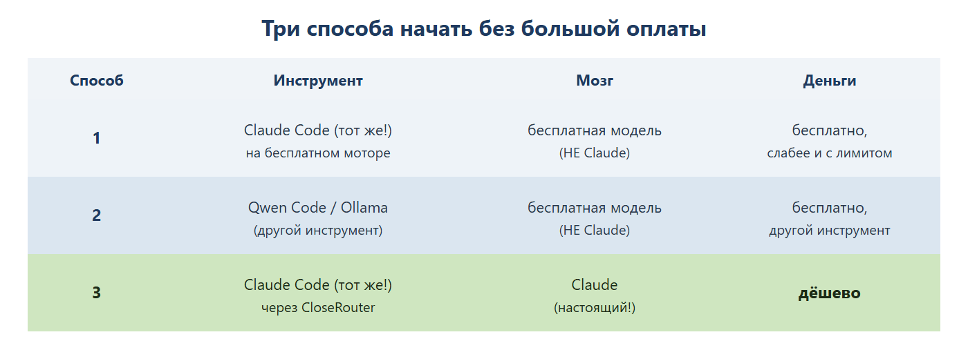 Три способа начать без большой оплаты: способ 1 — тот же Claude Code на бесплатной не-Claude модели, бесплатно, но слабее и с лимитом; способ 2 — другой инструмент (Qwen Code/Ollama) на бесплатной не-Claude модели; способ 3 — тот же Claude Code с настоящим Claude через CloseRouter, дёшево.