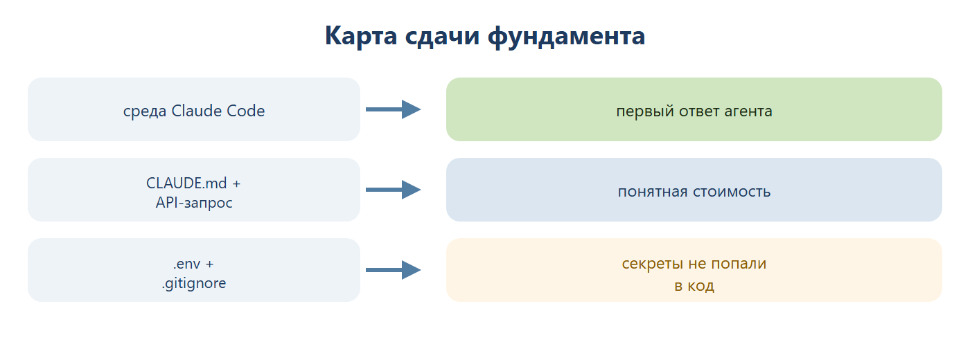 Карта сдачи фундамента: настроенная среда Claude Code даёт первый ответ агента; CLAUDE.md плюс API-запрос дают понятную стоимость; .env плюс .gitignore гарантируют, что секреты не попали в код.