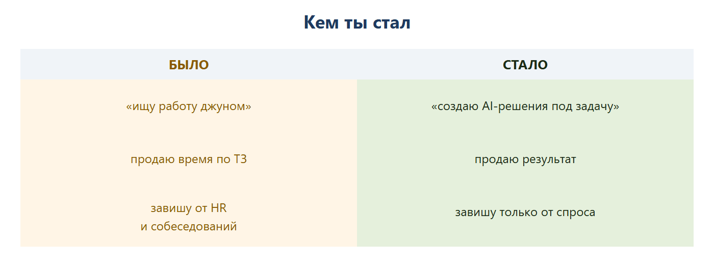 Кем ты стал: было — «ищу работу джуном», продаю время по ТЗ, завишу от HR и собеседований; стало — «создаю AI-решения под задачу», продаю результат, завишу только от спроса.
