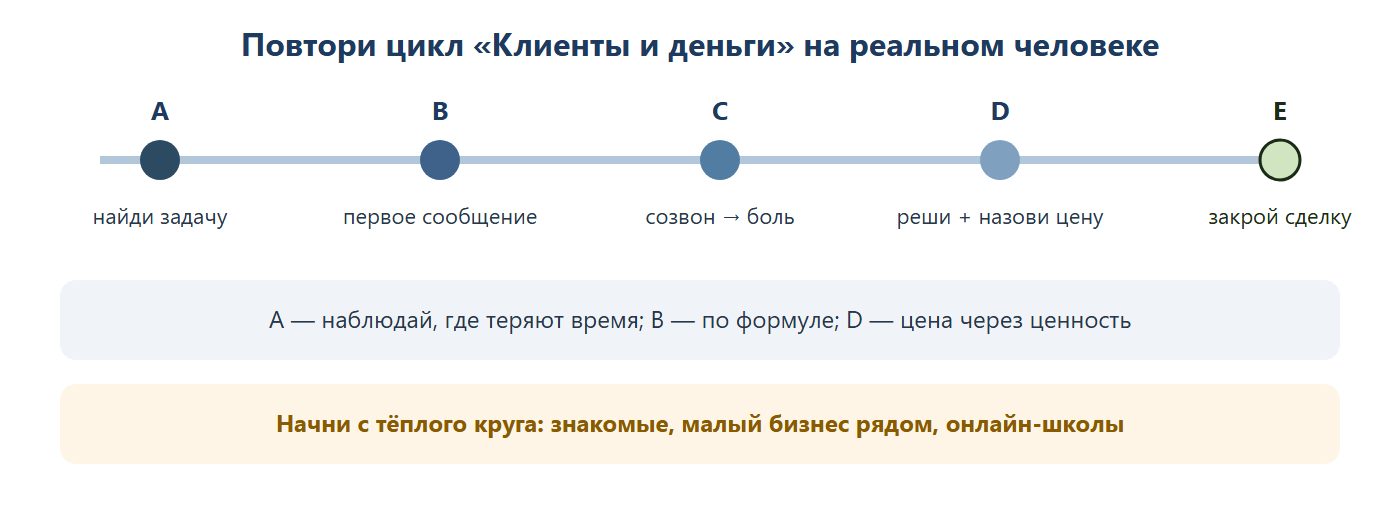 Путь к первому клиенту: A — найди задачу, наблюдай где теряют время; B — напиши первое сообщение по формуле; C — созвон, выяви боль; D — реши и назови цену через ценность; E — закрой сделку и переходи к поддержке.