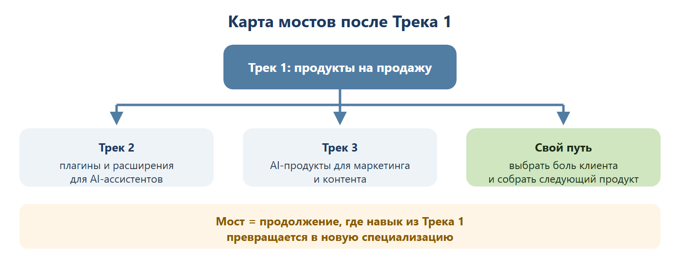 Карта мостов после Трека 1: продукты на продажу ведут к Треку 2 (плагины и расширения для AI-ассистентов), Треку 3 (AI-продукты для маркетинга и контента) или своему пути (выбрать боль клиента и собрать следующий продукт).