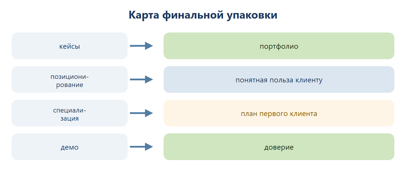 Карта финальной упаковки: кейсы превращаются в портфолио, позиционирование даёт понятную пользу клиенту, специализация формирует план первого клиента, а демо создаёт доверие.