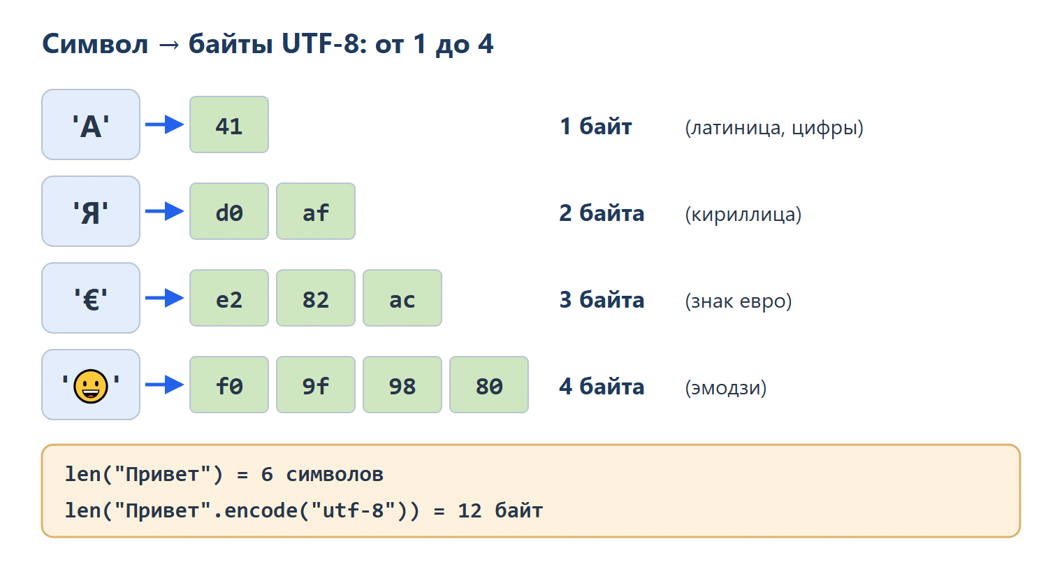Сколько байт занимает символ в UTF-8. Буква 'A' — один байт 41 (латиница и цифры). Буква 'Я' — два байта d0 af (кириллица). Знак евро — три байта e2 82 ac. Эмодзи-смайлик — четыре байта f0 9f 98 80. Внизу: len("Привет") равно 6 символам, а len("Привет".encode("utf-8")) равно 12 байтам.