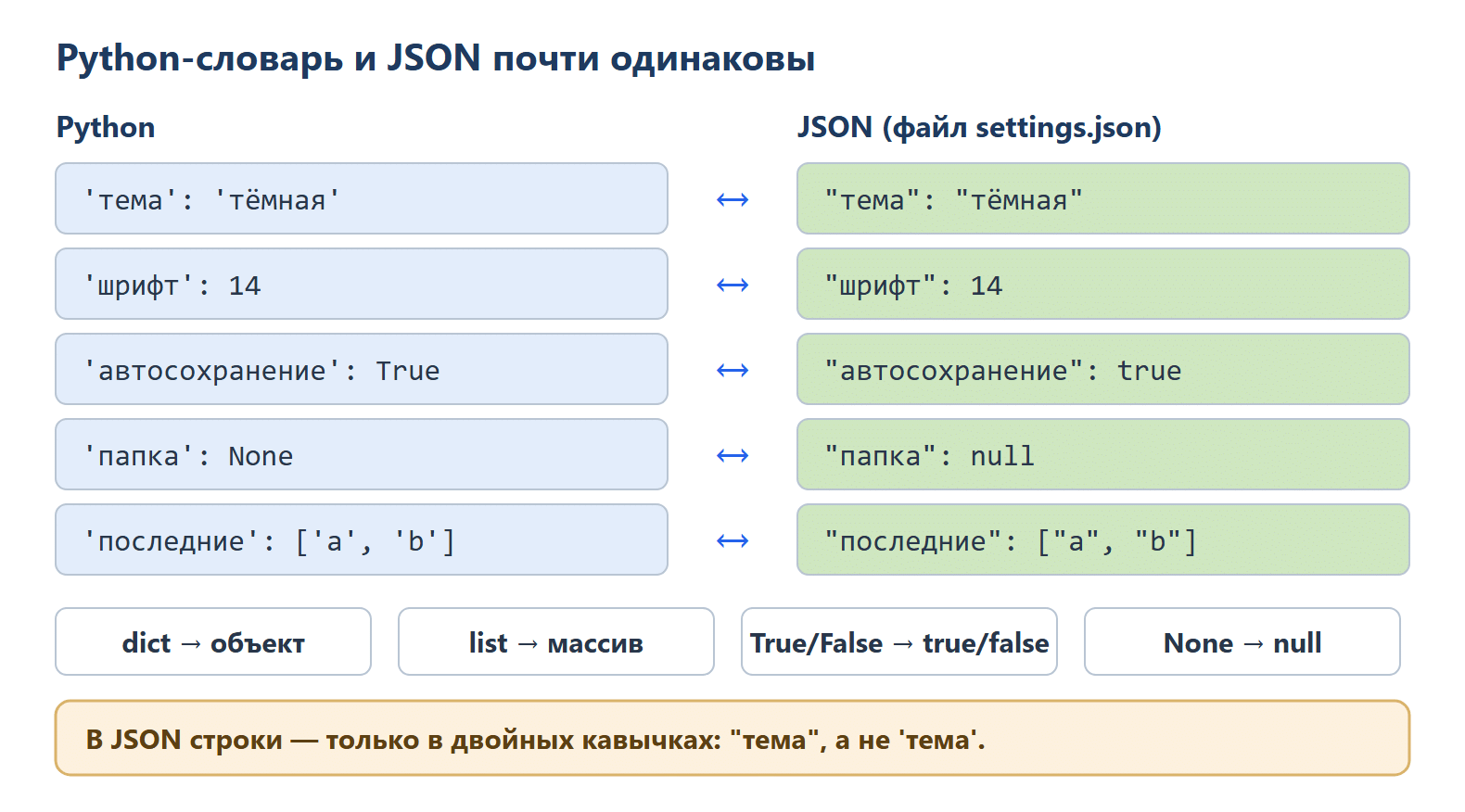 Две колонки рядом: словарь Python и тот же объект в файле settings.json. 'тема': 'тёмная' соответствует "тема": "тёмная"; 'шрифт': 14 — "шрифт": 14; True — true; None — null; список ['a', 'b'] — ["a", "b"]. Ниже соответствия: dict — объект, list — массив, True/False — true/false, None — null. Внизу пометка: в JSON строки только в двойных кавычках.