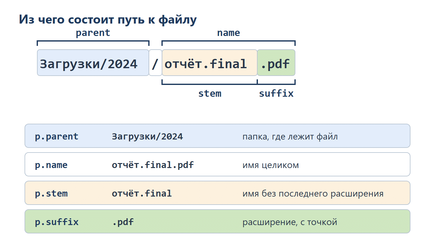 Путь Загрузки/2024/отчёт.final.pdf разрезан на части. Скобки показывают: parent — Загрузки/2024, name — отчёт.final.pdf, stem — отчёт.final, suffix — .pdf. Ниже таблица: p.parent — папка, где лежит файл; p.name — имя целиком; p.stem — имя без последнего расширения; p.suffix — расширение с точкой.