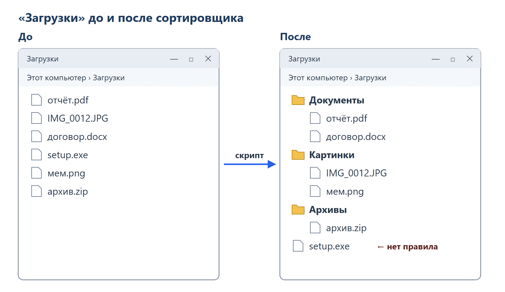 Два окна проводника рядом. Слева папка «Загрузки» до сортировки: вперемешку отчёт.pdf, IMG_0012.JPG, договор.docx, setup.exe, мем.png, архив.zip. Справа та же папка после скрипта: папка Документы с отчёт.pdf и договор.docx, папка Картинки с IMG_0012.JPG и мем.png, папка Архивы с архив.zip, а setup.exe остался в корне — для него нет правила.