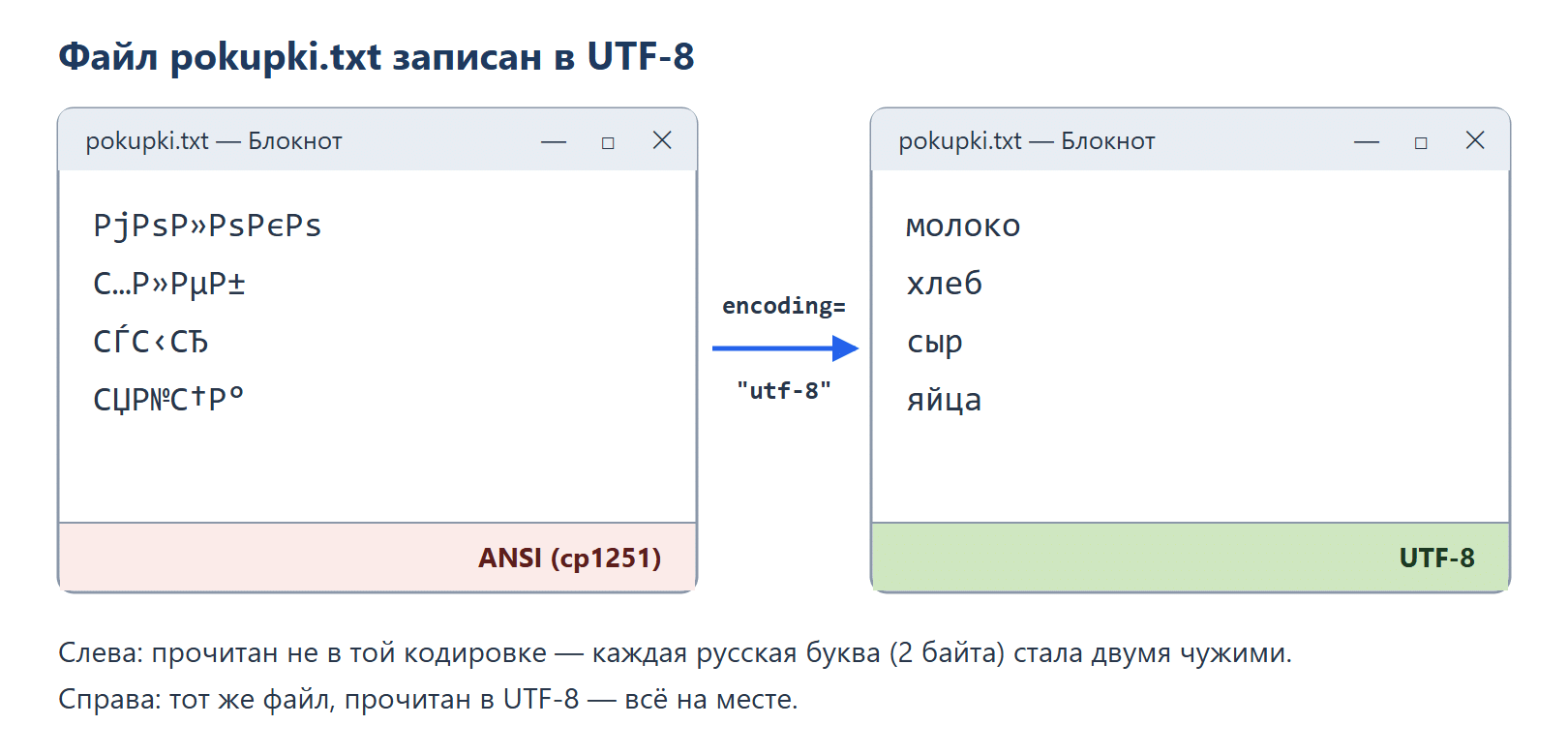 Два окна Блокнота с одним и тем же файлом pokupki.txt, записанным в UTF-8. Слева файл прочитан как ANSI (cp1251): вместо слов молоко, хлеб, сыр, яйца видны кракозябры вида «РјРѕР»РѕРєРѕ» и «С…Р»РµР±». Справа тот же файл прочитан в UTF-8: молоко, хлеб, сыр, яйца. Между окнами стрелка с подписью encoding="utf-8".
