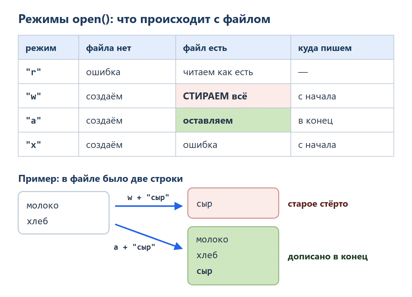 Таблица четырёх режимов open. Режим r: файла нет — ошибка, файл есть — читаем как есть. Режим w: файла нет — создаём, файл есть — стираем всё, пишем с начала. Режим a: создаём, старое оставляем, пишем в конец. Режим x: создаём, если файл есть — ошибка. Ниже пример: в файле были строки «молоко» и «хлеб». После записи «сыр» в режиме w в файле остался только «сыр». После записи в режиме a — «молоко», «хлеб», «сыр».