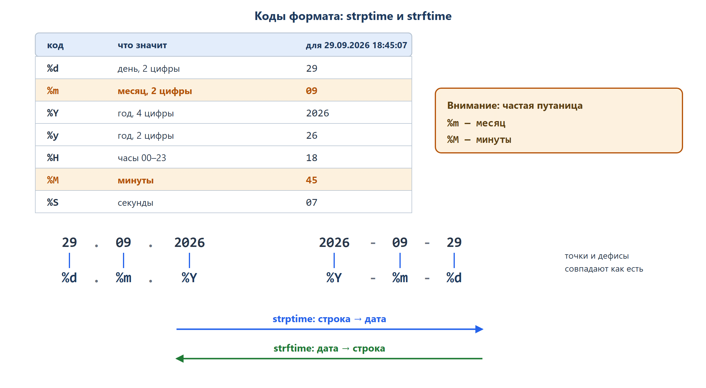 Таблица кодов формата. %d — день двумя цифрами (29), %m — месяц двумя цифрами (09), %Y — год четырьмя цифрами (2026), %y — год двумя цифрами (26), %H — часы 00–23, %M — минуты, %S — секунды. Ниже два примера со стрелками: строка «29.09.2026» под шаблоном «%d.%m.%Y» и строка «2026-09-29» под шаблоном «%Y-%m-%d», каждая часть строки соединена линией со своим кодом, точки и дефисы подсвечены как «совпадают как есть».