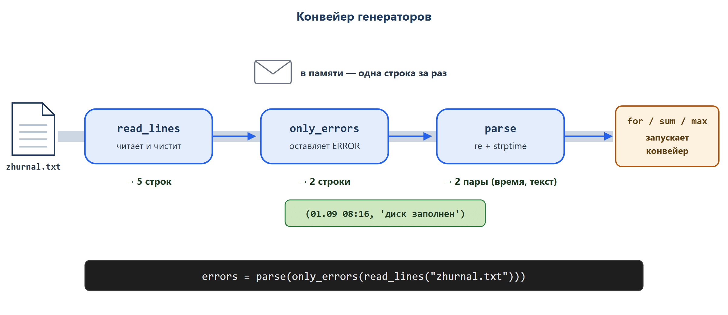 Три блока слева направо, соединённые трубой: read_lines("zhurnal.txt"), only_errors, parse. Над трубой едет одна строка журнала. После read_lines пять строк журнала, после only_errors остаются две строки с ERROR, после parse — пары: datetime(2026, 9, 1, 8, 16) и «диск заполнен», datetime(2026, 9, 3, 10, 30) и «нет сети». Справа потребитель: цикл for или sum/max.