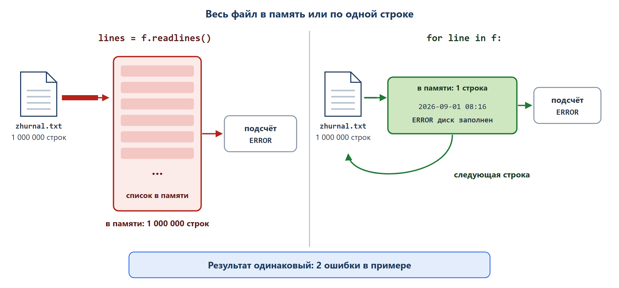 Две схемы рядом. Слева «readlines()»: файл zhurnal.txt на 1 000 000 строк целиком переливается в большой прямоугольник «список в памяти», у которого подпись «1 000 000 строк сразу», и только потом стрелка к блоку «подсчёт». Справа «for line in f»: из того же файла по узкой трубе выходит одна строка, в окошке «в памяти» лежит одна строка, стрелка к блоку «подсчёт», подпись «по одной строке».