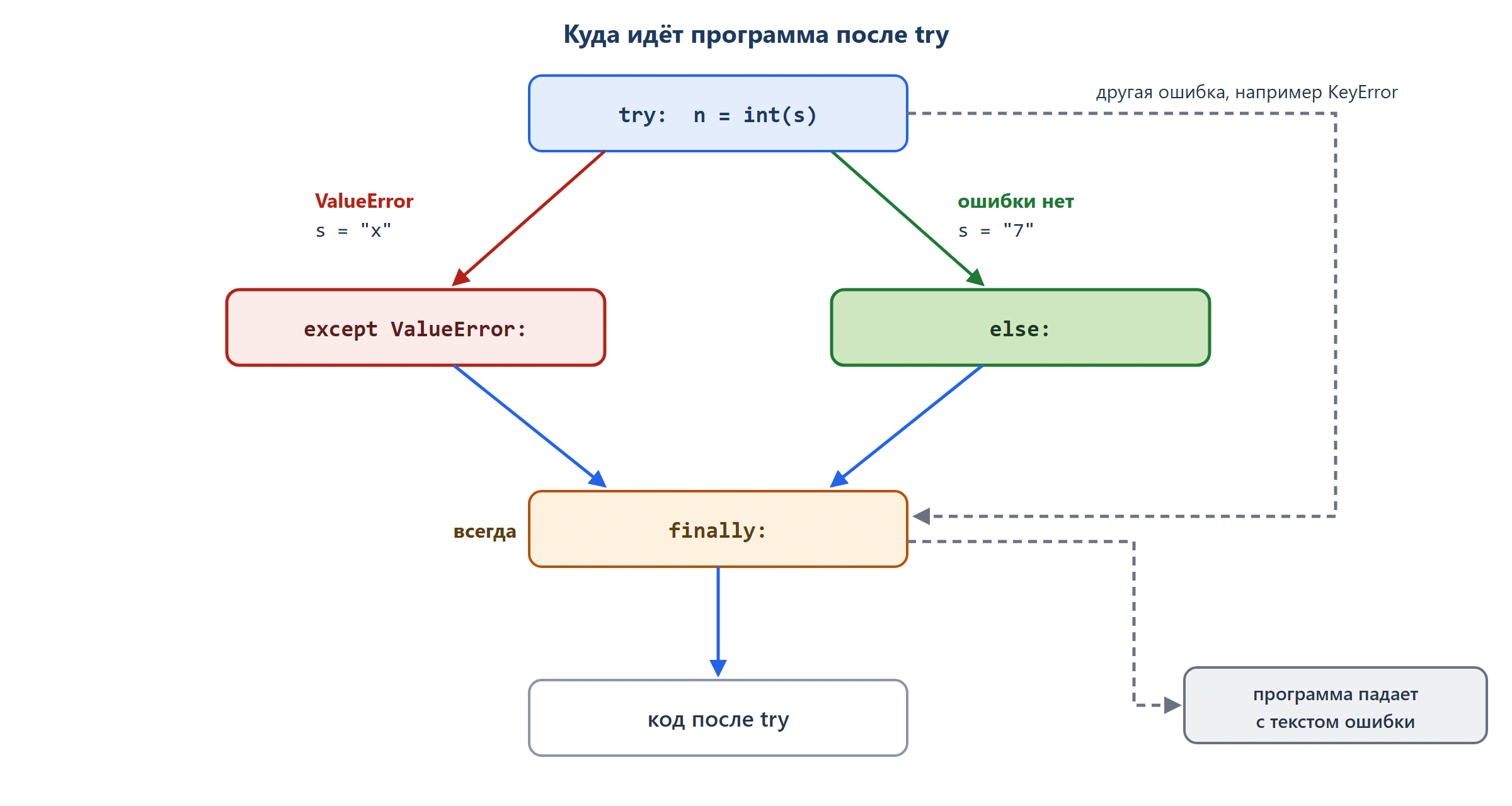 Схема потока выполнения. Сверху блок try. От него две стрелки: зелёная «ошибки нет» ведёт к блоку else, красная «ошибка нужного типа» — к блоку except. Обе стрелки от else и от except сходятся в блоке finally внизу, подпись «выполняется всегда». От finally стрелка к «код после try». Сбоку серая пунктирная стрелка от try: «ошибка другого типа» — через finally к «программа падает».