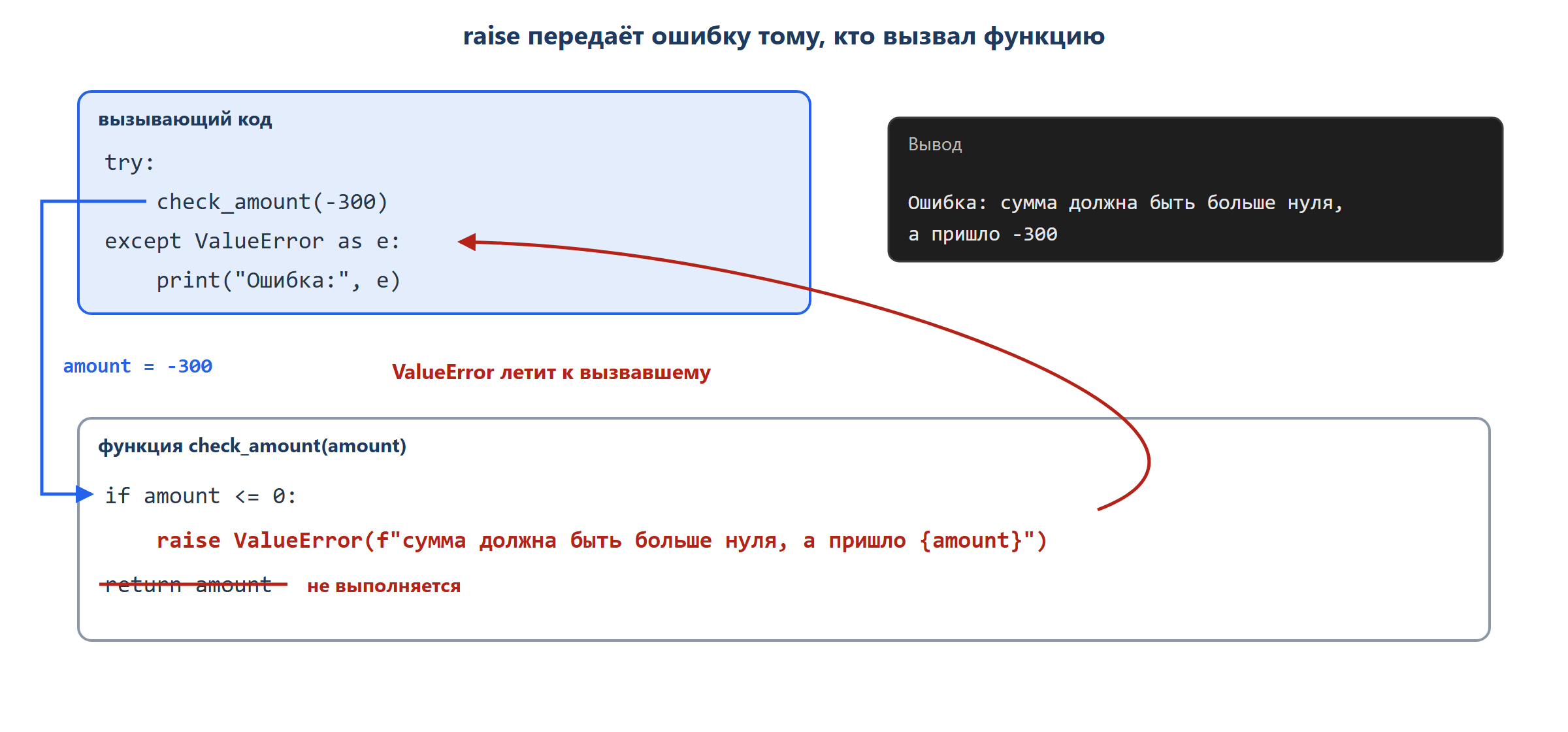 Две рамки одна под другой. Верхняя — вызывающий код: цикл for и блок try с вызовом check_amount(-300), ниже except ValueError as e и print("Ошибка:", e). Нижняя рамка — функция check_amount: if amount <= 0 и строка raise ValueError("сумма должна быть больше нуля..."). Красная стрелка от raise поднимается вверх в except вызывающего кода, строка return amount перечёркнута серым. Справа итог: «Ошибка: сумма должна быть больше нуля, а пришло -300».