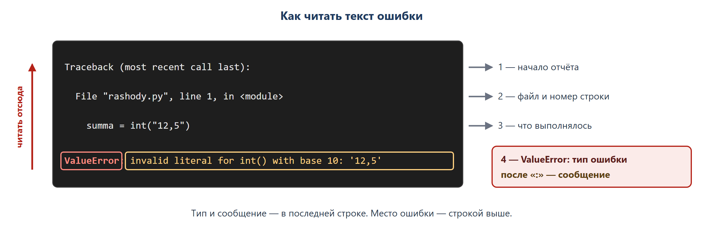 Текст ошибки из четырёх строк на тёмном фоне терминала. Строка «Traceback (most recent call last):» подписана «начало отчёта». Строка «File "rashody.py", line 1» подписана «файл и номер строки». Строка кода «summa = int("12,5")» подписана «что выполнялось». Последняя строка «ValueError: invalid literal for int() with base 10: '12,5'» выделена: слово ValueError подписано «тип ошибки», текст после двоеточия — «сообщение». Стрелка снизу вверх с надписью «читать отсюда».