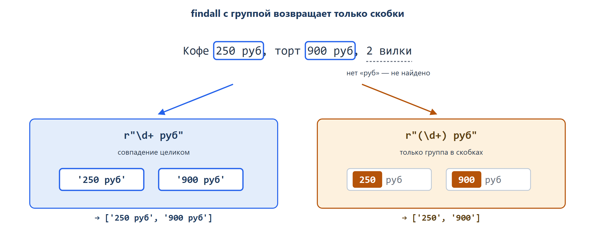 Одна и та же строка «Кофе 250 руб, торт 900 руб, 2 вилки» и два вызова findall. Шаблон r"\d+ руб" даёт ['250 руб', '900 руб']; шаблон r"(\d+) руб" даёт ['250', '900'] — в список попадает только часть в скобках. Число 2 не попало ни в один список: после него нет слова «руб».