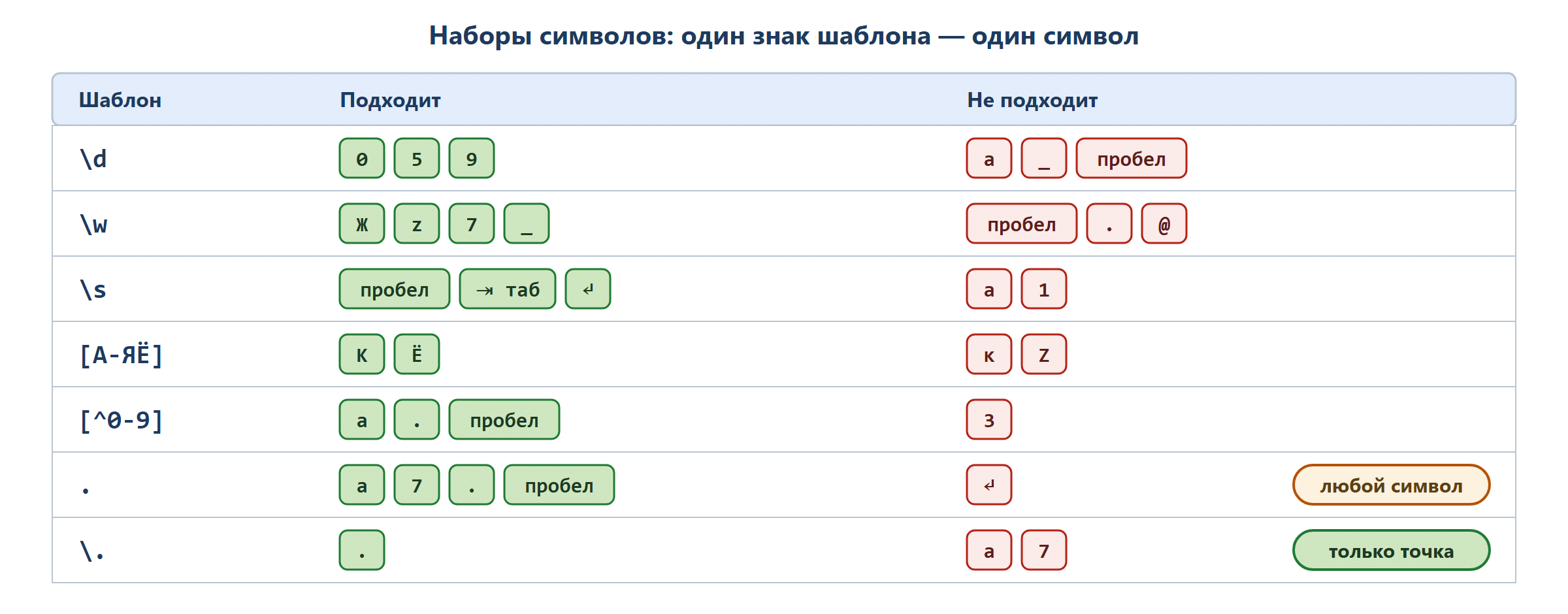 Таблица-шпаргалка из двух колонок «шаблон» и «что подходит». Строки: \d — 0 1 … 9; \w — буквы, цифры, _; \s — пробел, табуляция, перенос строки; [А-ЯЁ] — одна заглавная русская буква; [^0-9] — любой символ, кроме цифры; . — любой символ, кроме переноса строки; \. — только сама точка. Точка и \. выделены разными цветами.