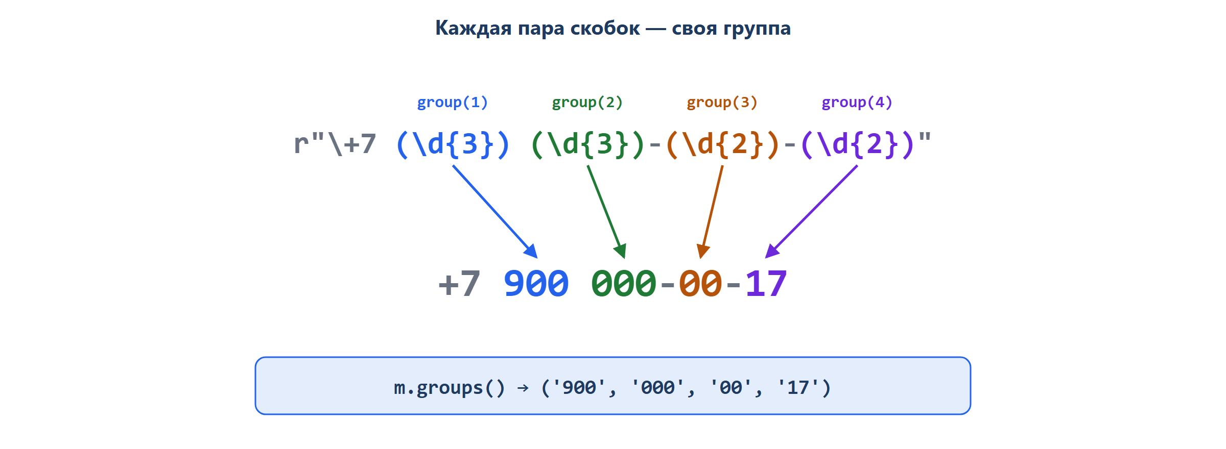 Шаблон r"\+7 (\d{3}) (\d{3})-(\d{2})-(\d{2})" разобран по частям: \+7 — буквально плюс и семь; (\d{3}) — группа 1, код 900; (\d{3}) — группа 2, 000; (\d{2}) — группа 3, 00; (\d{2}) — группа 4, 17. Под шаблоном строка «+7 900 000-00-17», стрелки соединяют каждую часть шаблона с куском текста.