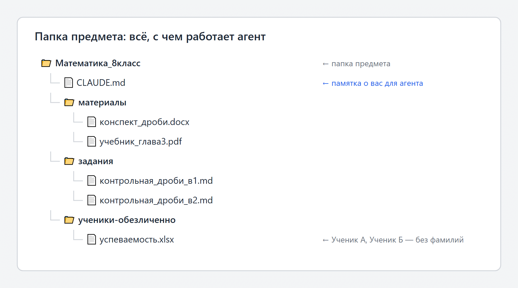 Дерево папки предмета. Корневая папка «Математика_8класс». Внутри файл CLAUDE.md (памятка о преподавателе) и три подпапки: «материалы» с файлами «конспект_дроби.docx» и «учебник_глава3.pdf»; «задания» с файлами «контрольная_дроби_в1.md» и «контрольная_дроби_в2.md»; «ученики-обезличенно» с файлом «успеваемость.xlsx», в котором вместо фамилий стоят «Ученик А», «Ученик Б».