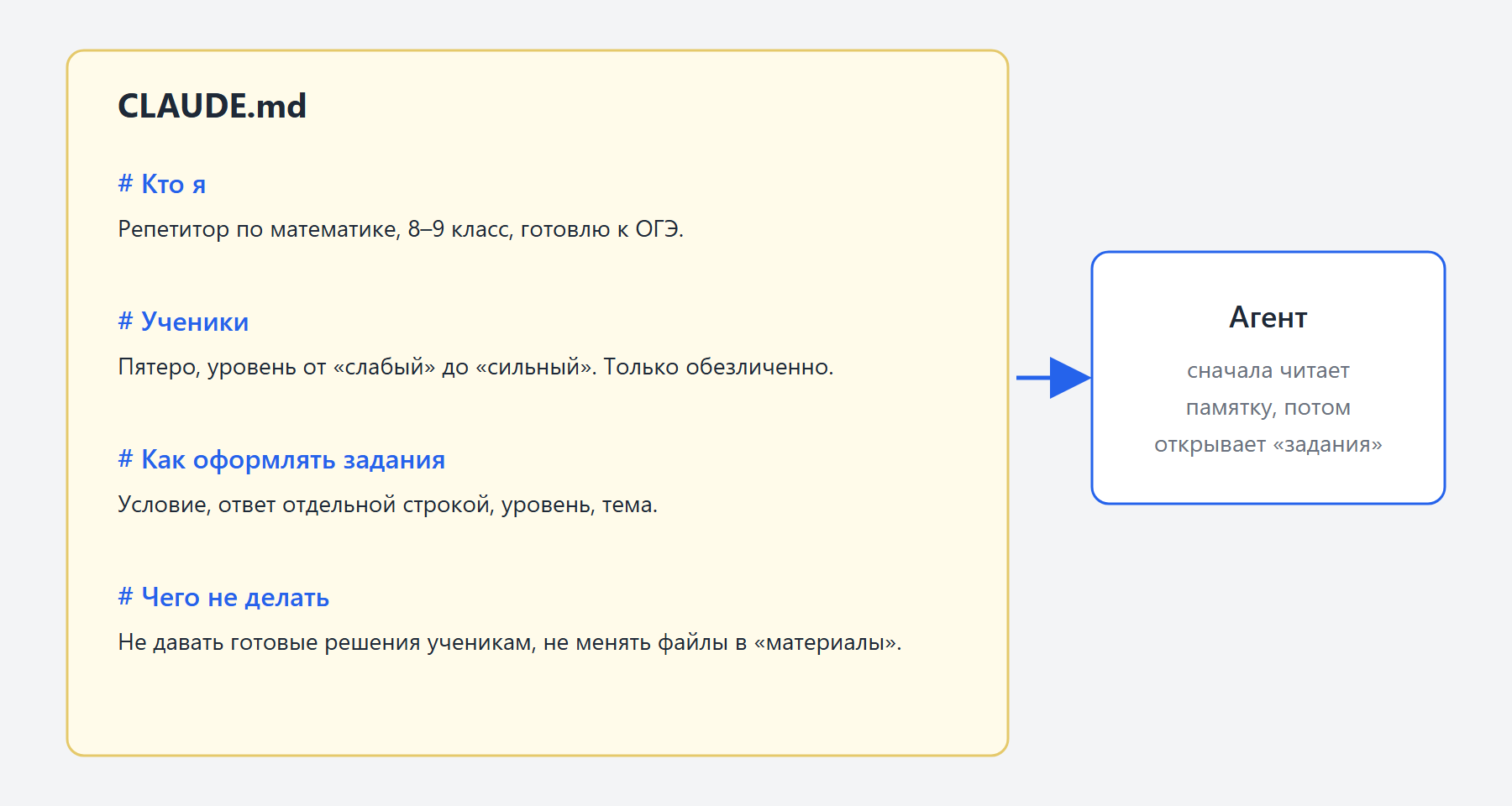 Листок-записка, приколотый к папке предмета «Математика_8класс». На листке четыре раздела с заголовками: «Кто я», «Ученики», «Как оформлять задания», «Чего не делать». Рядом помощник-агент читает листок перед тем, как открыть папку «задания».