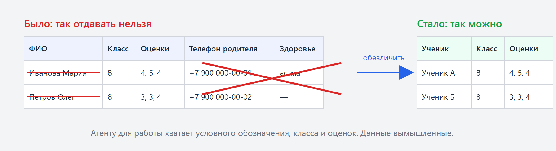 Таблица класса до и после обезличивания. Слева столбцы «ФИО», «Класс», «Оценки», «Телефон родителя», «Здоровье», заполненные вымышленными данными; столбцы «Телефон родителя» и «Здоровье» перечёркнуты красным, в столбце ФИО фамилии зачёркнуты. Справа та же таблица только со столбцами «Ученик» (Ученик А, Ученик Б), «Класс», «Оценки». Между таблицами стрелка «обезличить».