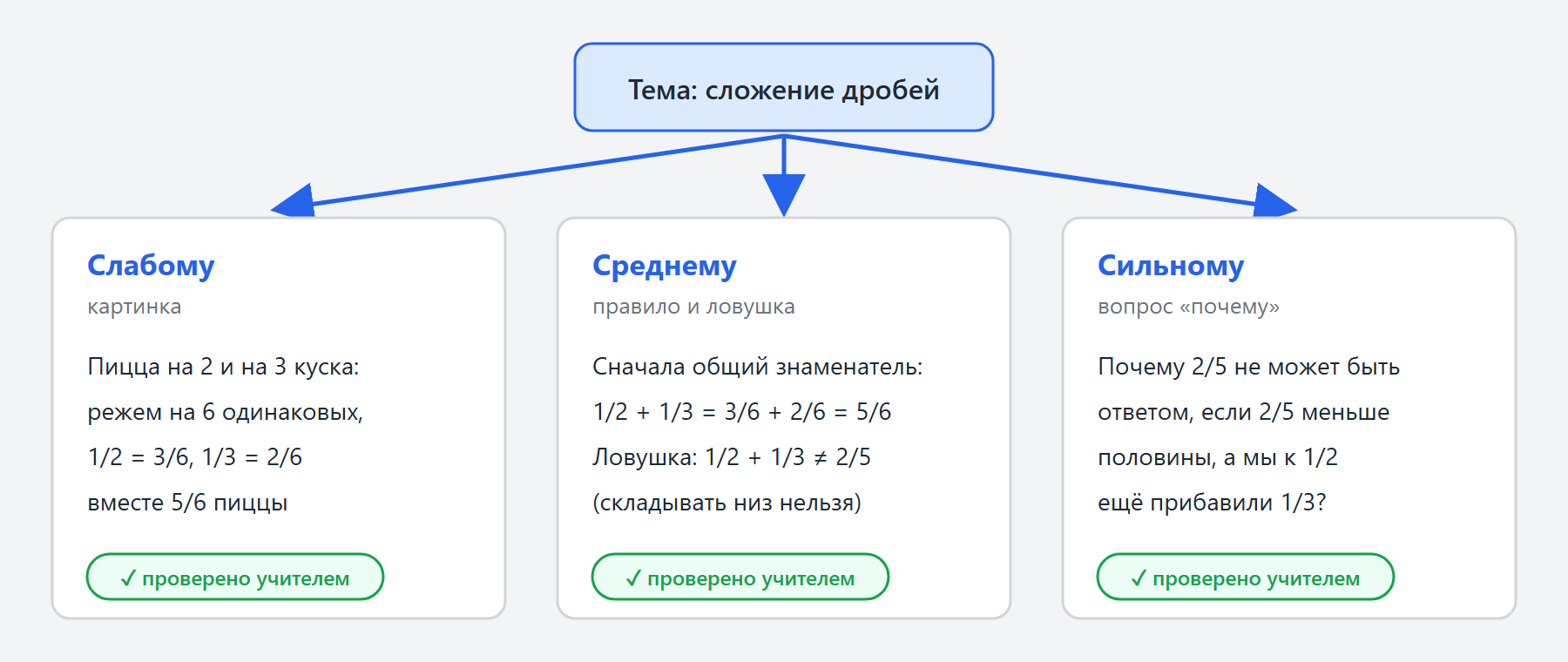 Схема: одна тема «сложение дробей» раскладывается на три карточки — для слабого ученика с картинкой пиццы, для среднего с правилом общего знаменателя и типичной ошибкой 2/5, для сильного с вопросом «почему 2/5 меньше половины». Под каждой карточкой отметка «проверено учителем».