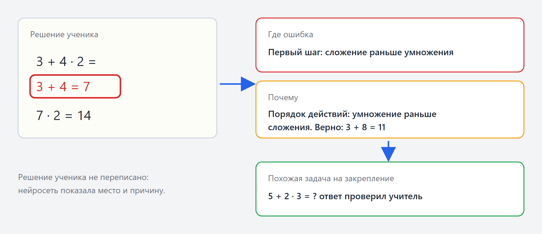 Тетрадный лист с решением 3 + 4 · 2 = 14. Первая строка «3 + 4 = 7» обведена красным, стрелка к подписи «причина: порядок действий — умножение раньше сложения», ниже карточка «похожая задача: 5 + 2 · 3» с пометкой «ответ проверил учитель».