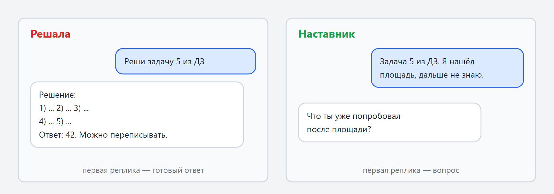 Два окна чата рядом. Слева «решала»: ученик пишет «реши», нейросеть выдаёт длинное готовое решение с ответом. Справа «наставник»: ученик пишет условие и свою попытку, нейросеть отвечает одним коротким вопросом «Что ты уже попробовал?».