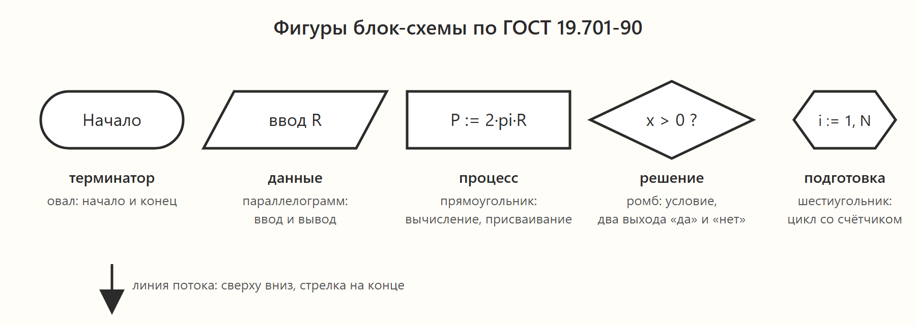 Пять фигур блок-схемы по ГОСТ 19.701-90: терминатор (овал), данные (параллелограмм), процесс (прямоугольник), решение (ромб), подготовка (шестиугольник)