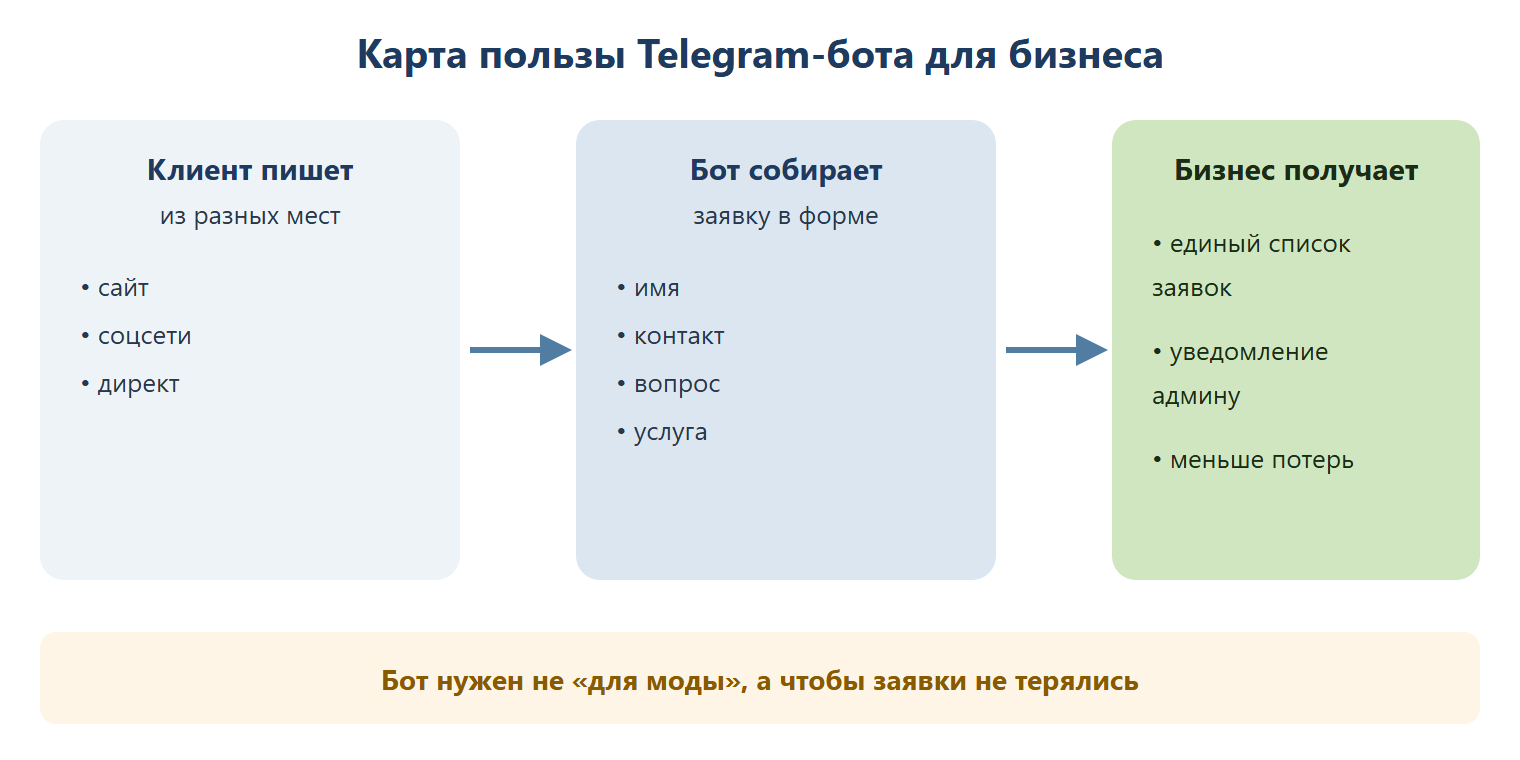 Карта пользы Telegram-бота: клиент пишет из разных мест (сайт, соцсети, директ) — бот собирает заявку в форме (имя, контакт, вопрос, услуга) — бизнес получает единый список заявок, уведомление админу и меньше потерь.