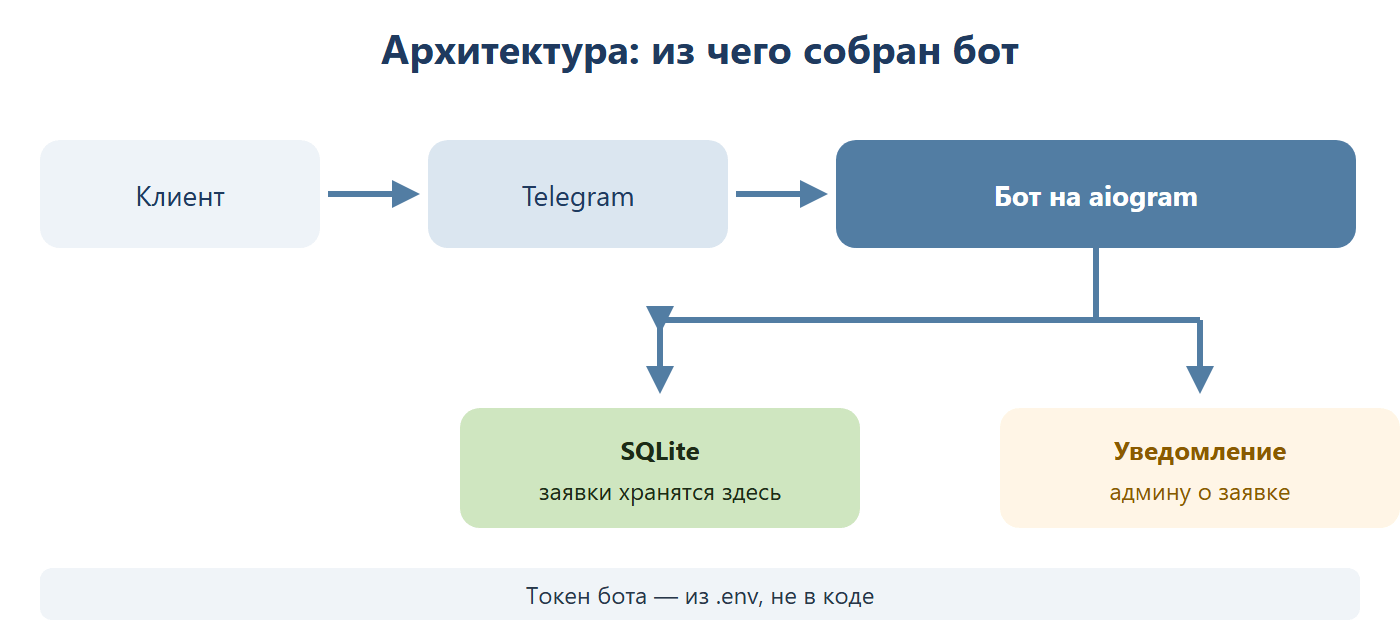 Архитектура бота: клиент пишет в Telegram, сообщение попадает в бота на aiogram, который сохраняет заявку в SQLite и отправляет уведомление администратору.