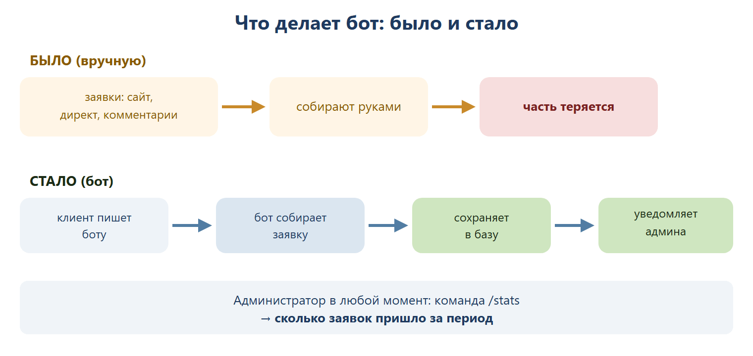 Было и стало: раньше заявки из сайта, директа и комментариев собирали вручную и часть терялась; теперь клиент пишет боту, бот собирает заявку, сохраняет в базу и уведомляет администратора — а по команде /stats видно число заявок за период.