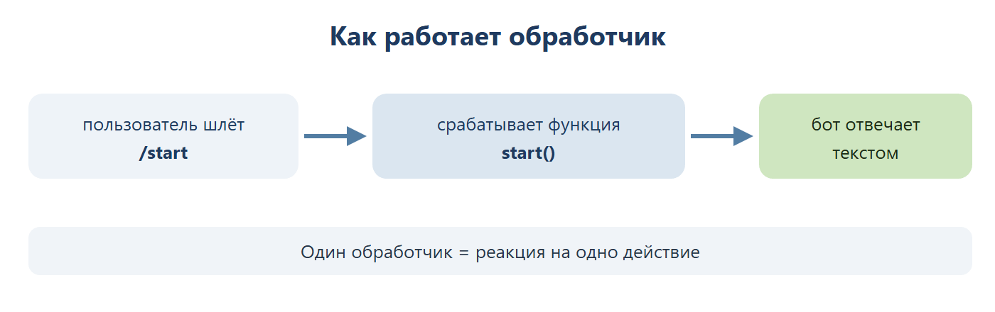Как работает обработчик: пользователь шлёт /start, срабатывает функция start(), бот отвечает текстом — один обработчик реагирует на одно действие.