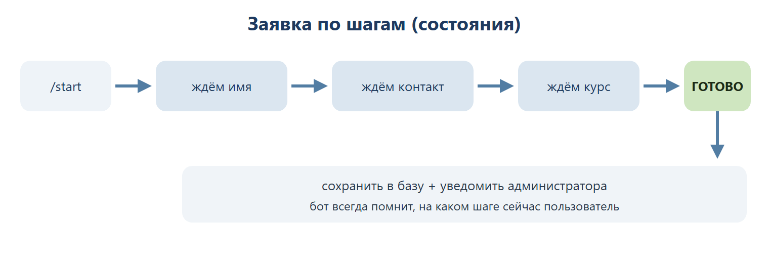 Заявка по шагам: /start → ждём имя → ждём контакт → ждём курс → ГОТОВО, затем бот сохраняет заявку в базу и уведомляет администратора.
