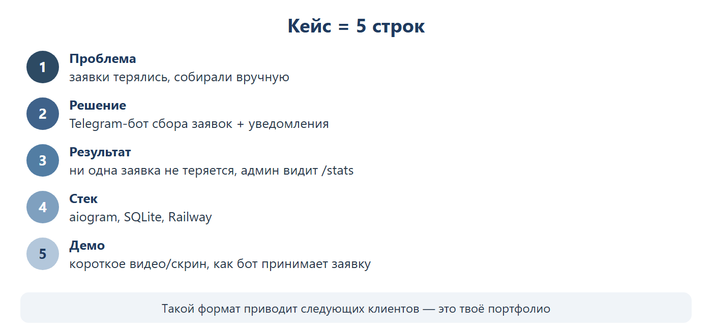 Кейс из пяти строк: проблема — заявки терялись, решение — Telegram-бот сбора заявок с уведомлениями, результат — ни одна заявка не теряется, стек — aiogram, SQLite, Railway, демо — короткое видео или скрин.