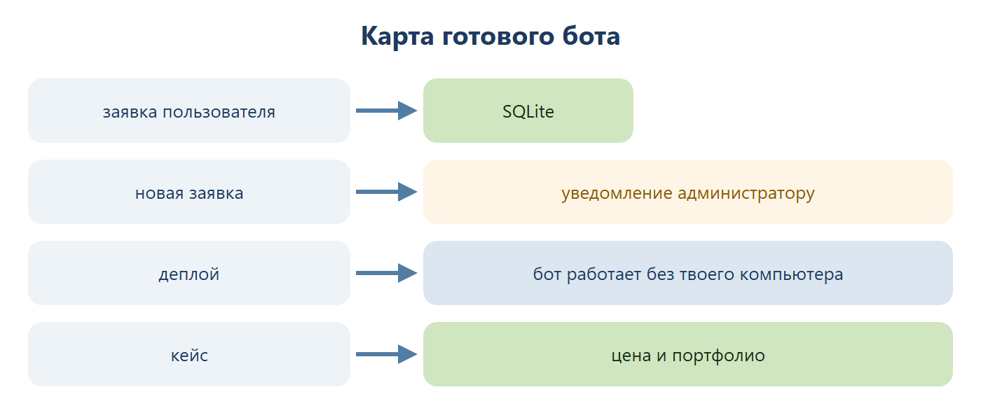 Карта готового бота: заявка пользователя сохраняется в SQLite, новая заявка вызывает уведомление администратору, деплой позволяет боту работать без компьютера, а кейс превращается в цену и портфолио.