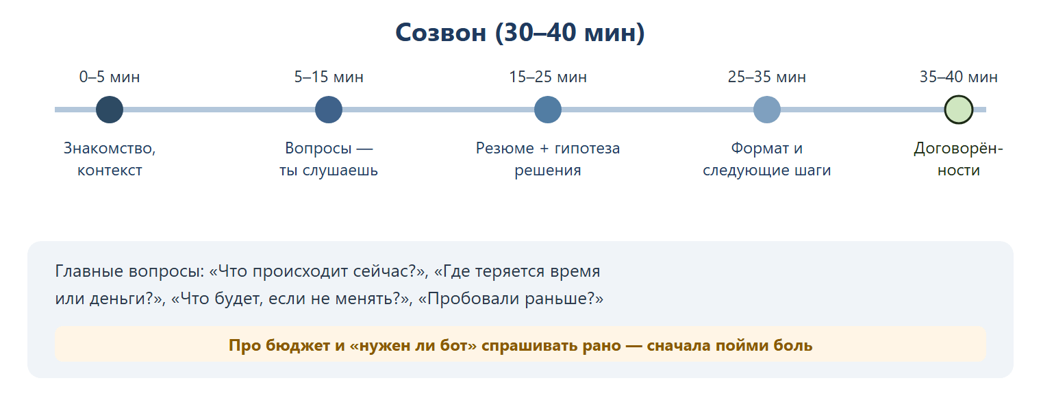 Структура созвона на 30-40 минут: знакомство и контекст (0-5 мин), вопросы (5-15 мин), резюме и гипотеза решения (15-25 мин), формат и следующие шаги (25-35 мин), договорённости (35-40 мин).